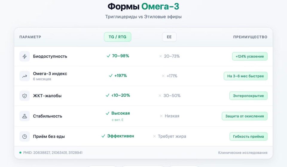Омега-3: 70% людей не получают пользы