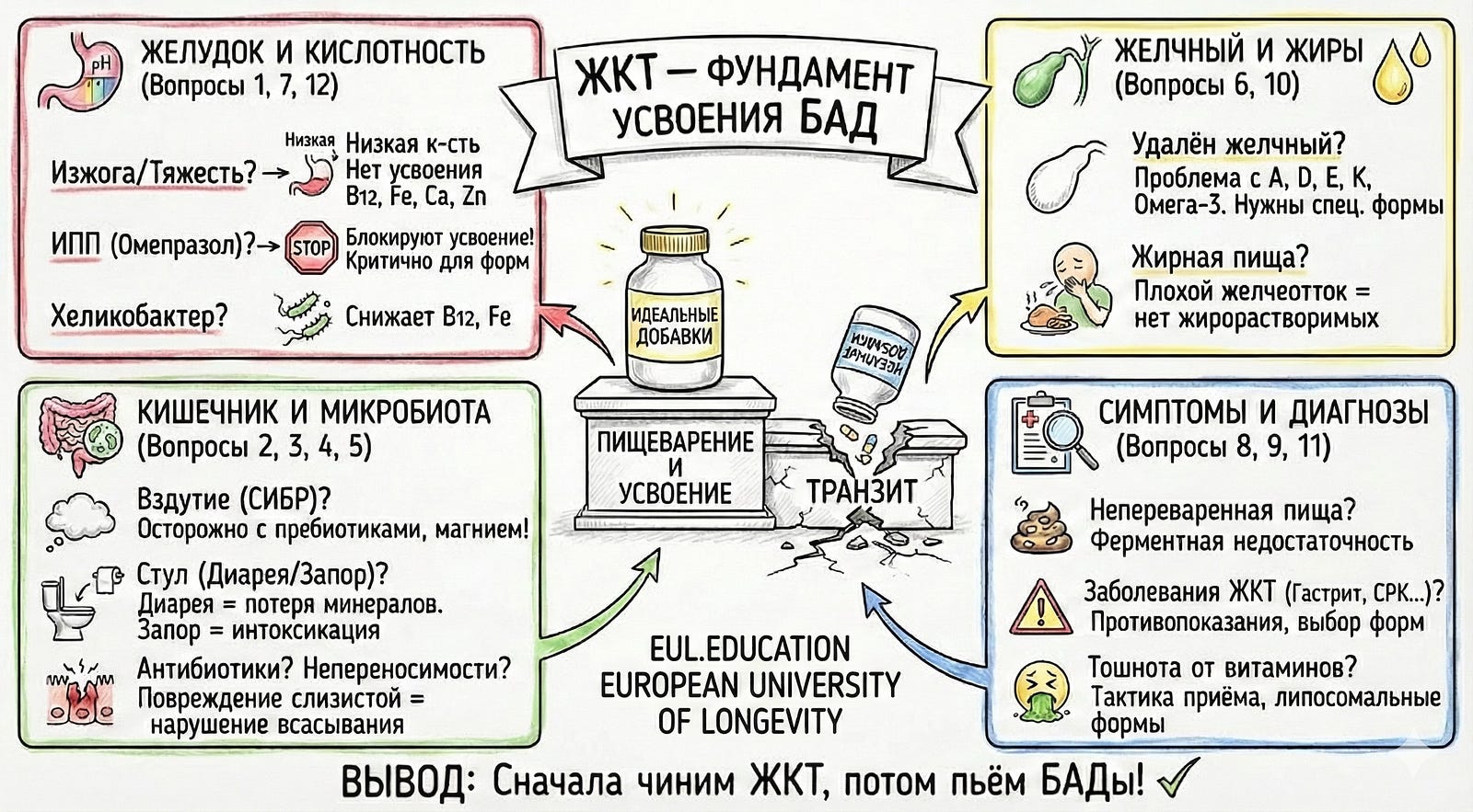 67 вопросов, которые я задаю перед назначением БАД