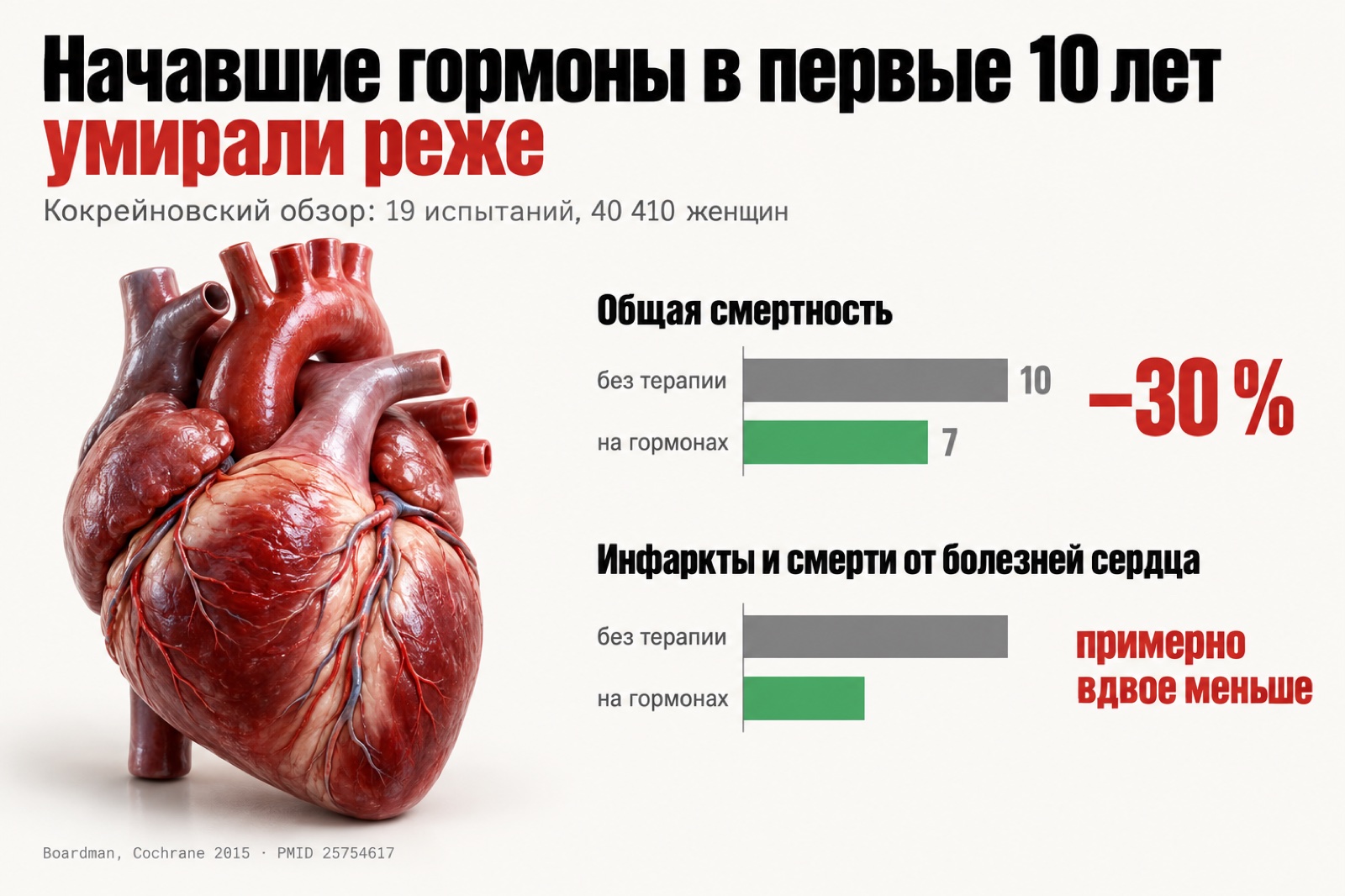 Кокрейновский обзор: у начавших гормоны в первые 10 лет общая смертность ниже на 30 %