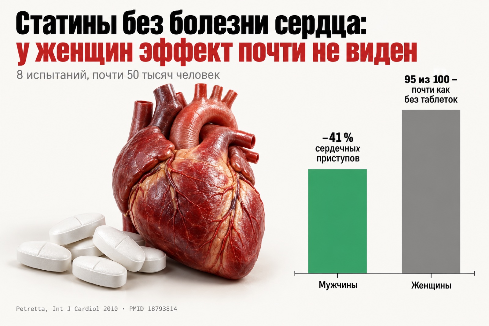 Статины без болезни сердца: у мужчин сердечных приступов на 41 % меньше, у женщин 95 из 100