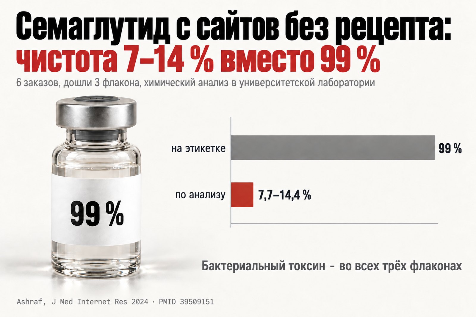 Семаглутид с сайтов без рецепта: чистота 7–14 % вместо 99 % (Ashraf, 2024)