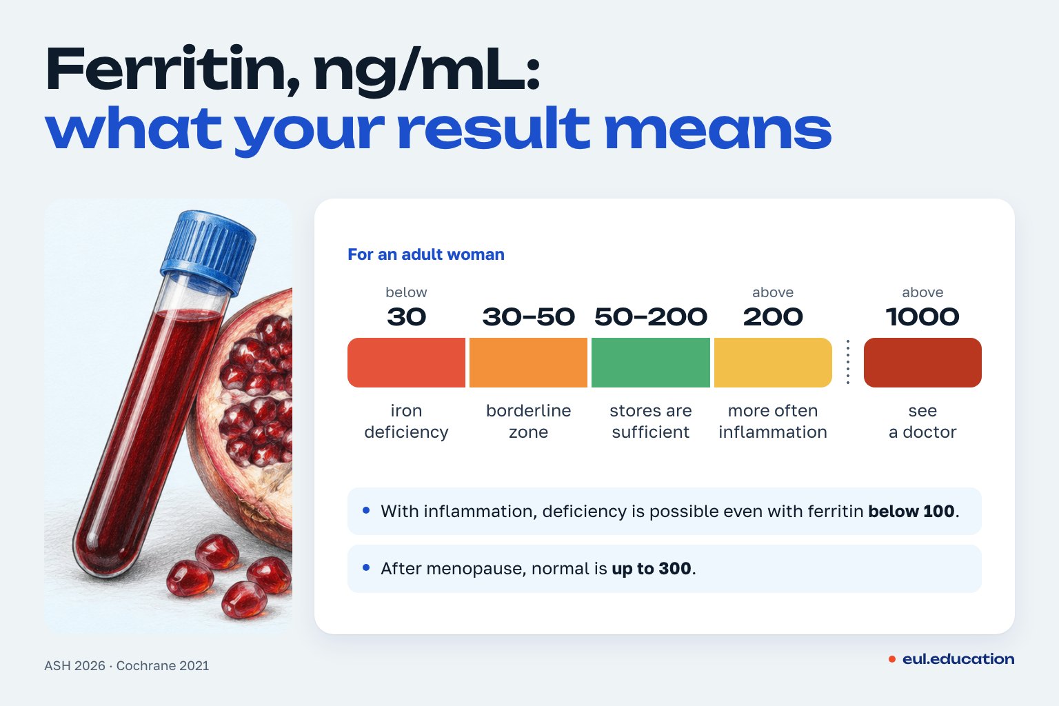Ferritin, ng/mL: what your test result means