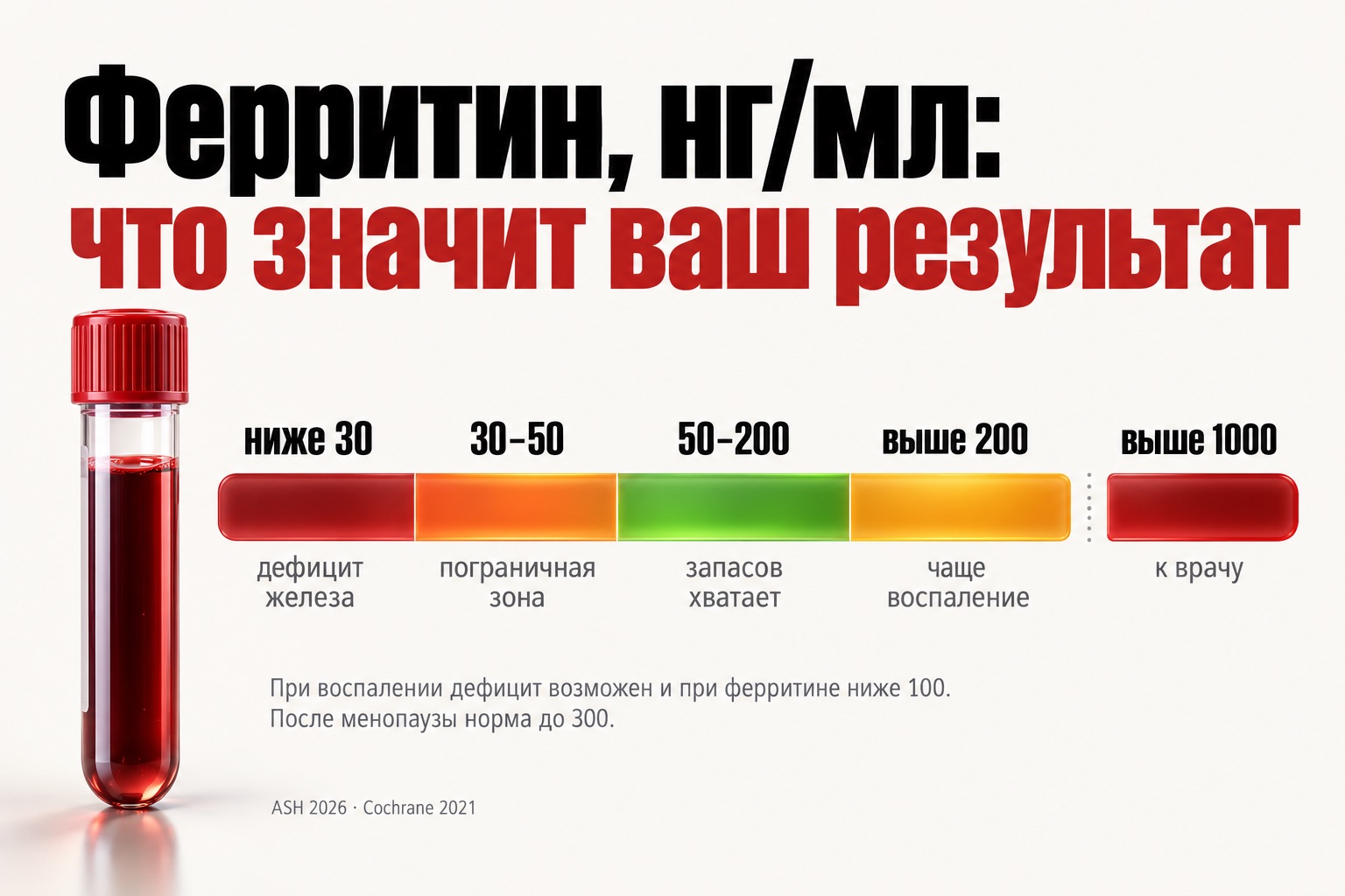 Ферритин, нг/мл: что значит результат анализа