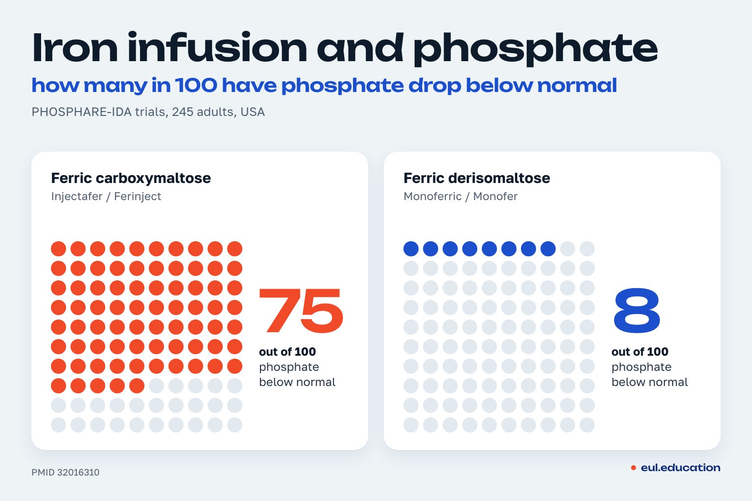IV iron and phosphate: ferric carboxymaltose (Injectafer, Ferinject) vs ferric derisomaltose (Monoferric, Monofer)