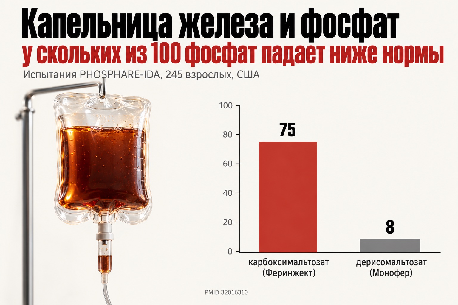 Капельница железа и фосфат: карбоксимальтозат (Феринжект) против дерисомальтозата (Монофер)