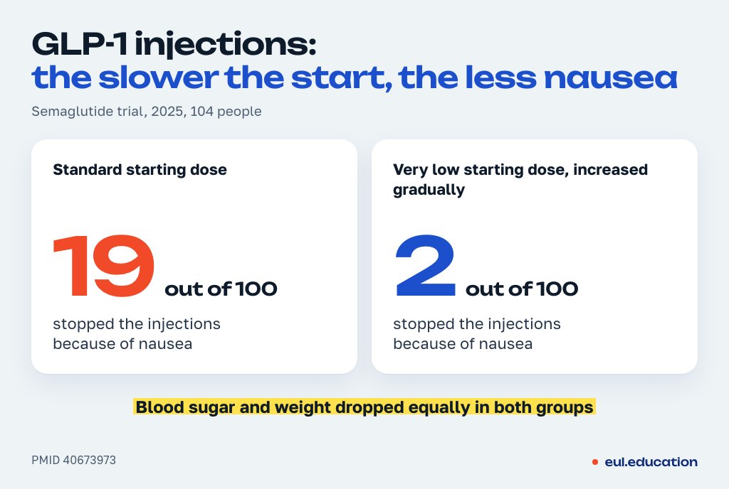 GLP-1 injections: a slow dose start and nausea, 19 in 100 versus 2 in 100