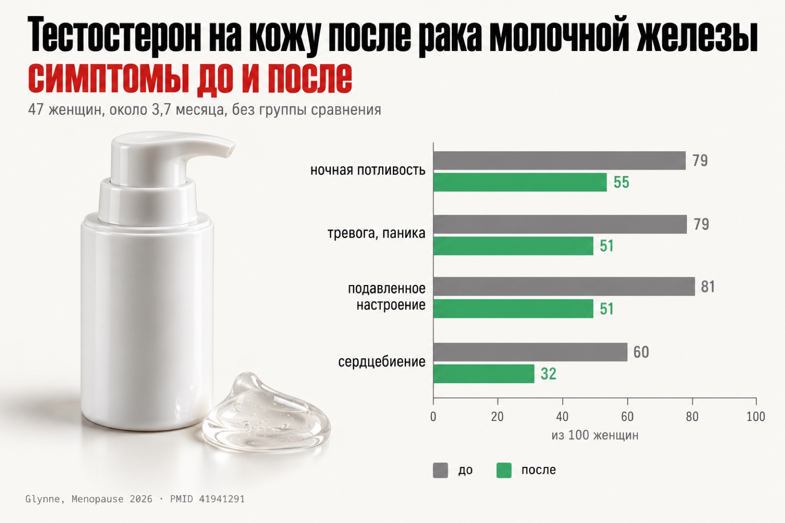 Тестостерон на кожу после рака молочной железы: ночная потливость, тревога, подавленное настроение и сердцебиение у 47 женщин до и после
