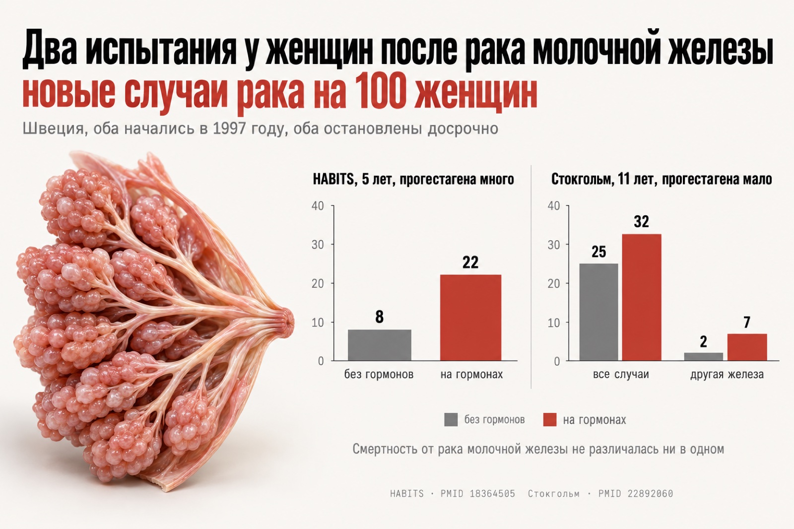 Испытания HABITS и Стокгольмское: новые случаи рака молочной железы на 100 женщин на гормонах и без них