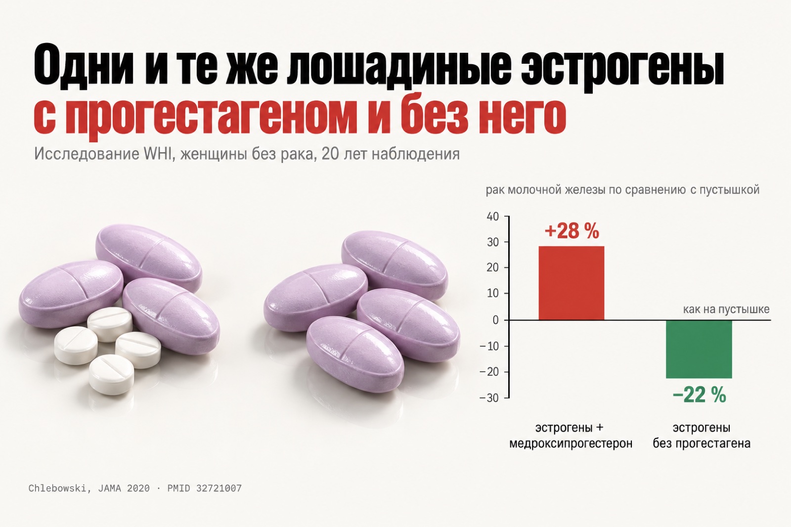 WHI: на лошадиных эстрогенах с медроксипрогестероном рака молочной железы на 28 % больше, чем на пустышке, без прогестагена на 22 % меньше