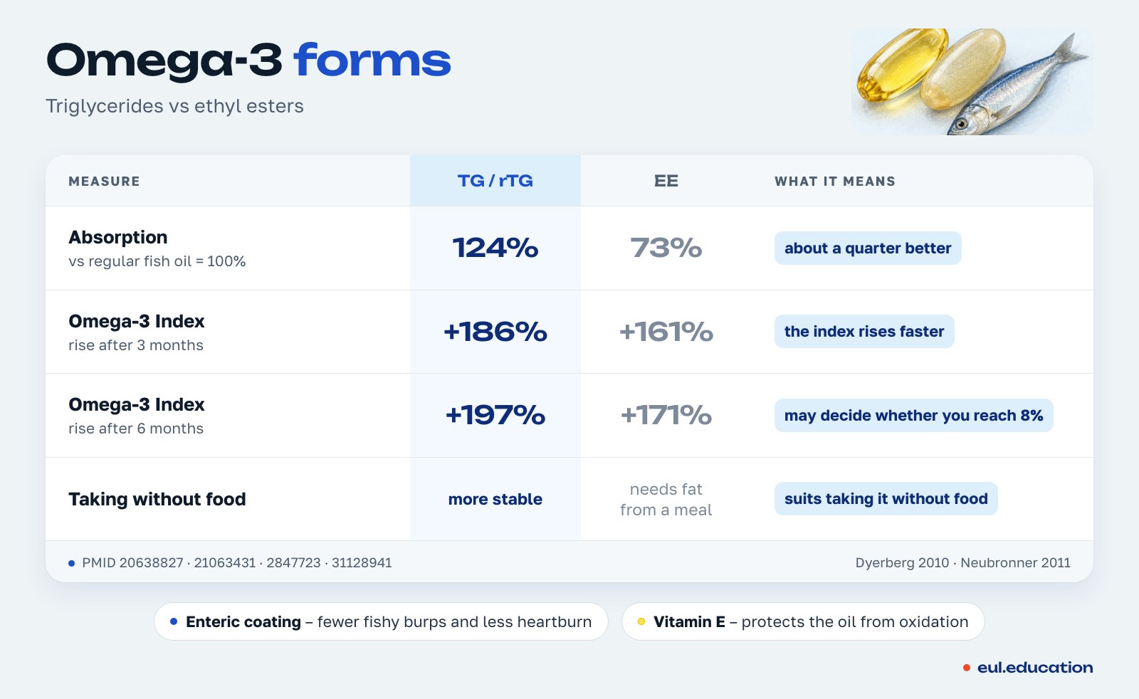 Comparison table of omega-3 forms: triglycerides vs ethyl esters – bioavailability, Omega-3 Index, digestive complaints, stability, taking without food