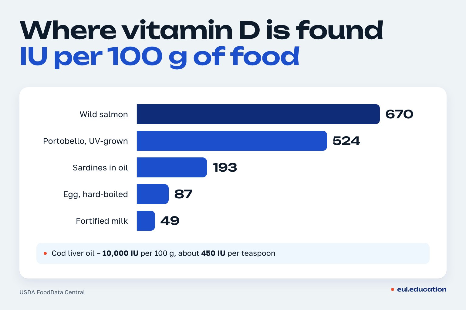 Which foods contain vitamin D: IU per 100 g