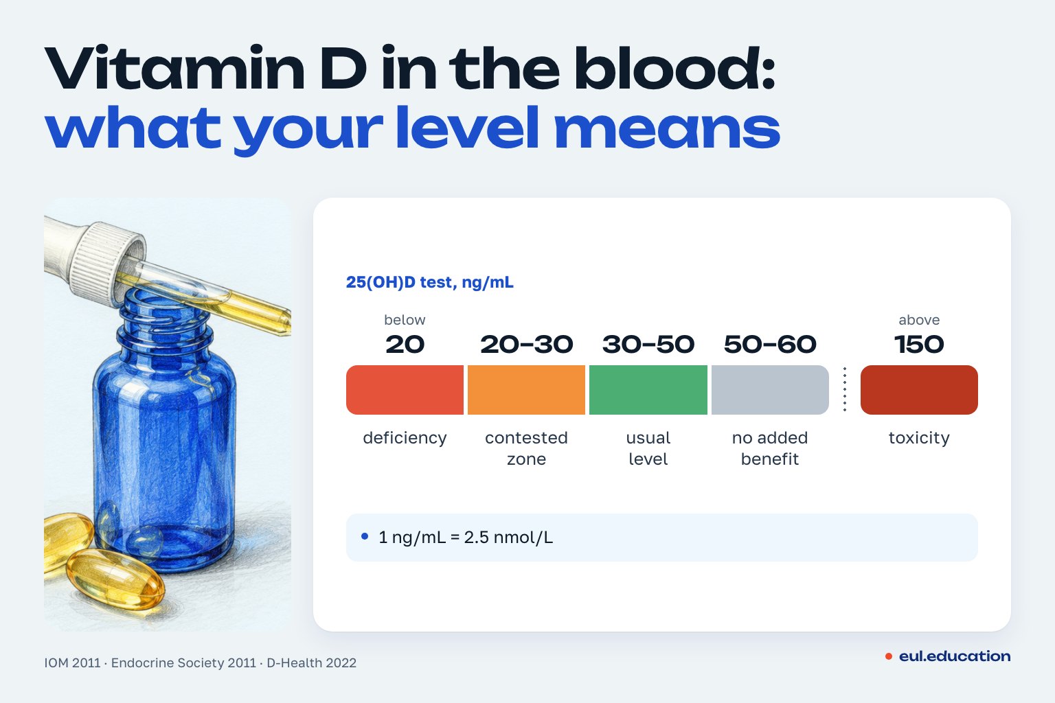 Vitamin D level in the blood (25(OH)D, ng/mL): what your result means
