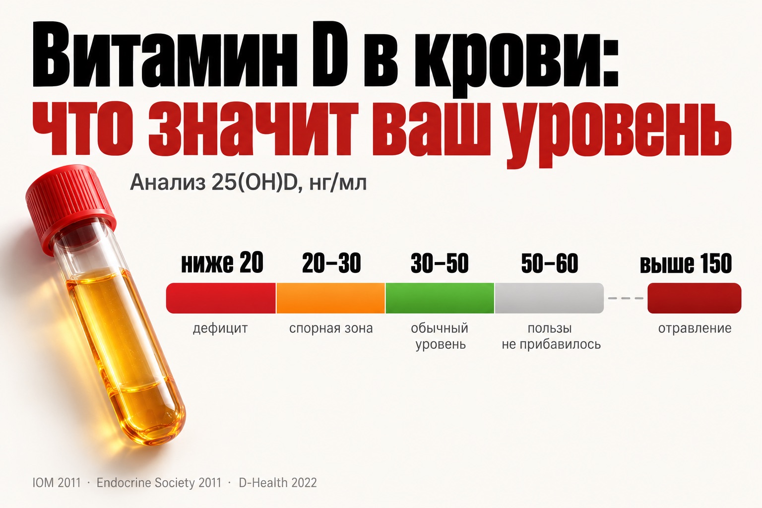 Уровень витамина D в крови (25(OH)D, нг/мл): что значит результат