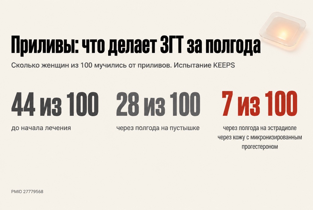 Приливы: что делает ЗГТ за полгода, испытание KEEPS