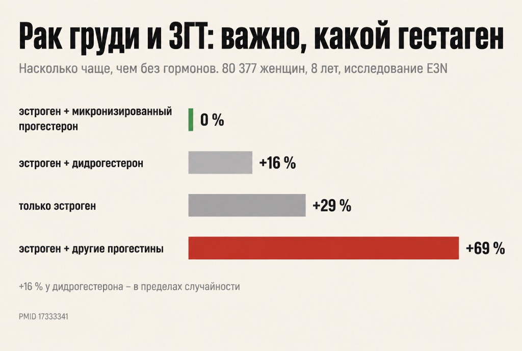Рак груди и ЗГТ: риск зависит от гестагена, исследование E3N